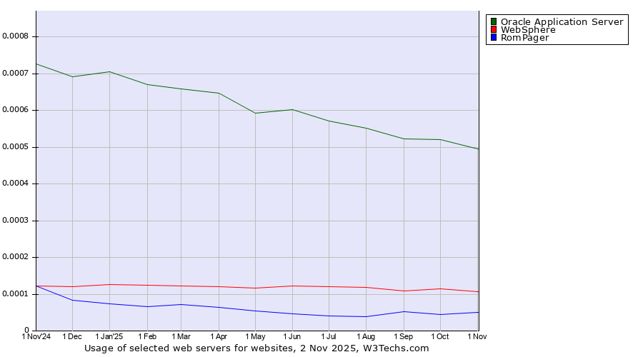 Historical trends in the usage of Oracle Application Server vs. WebSphere vs. RomPager