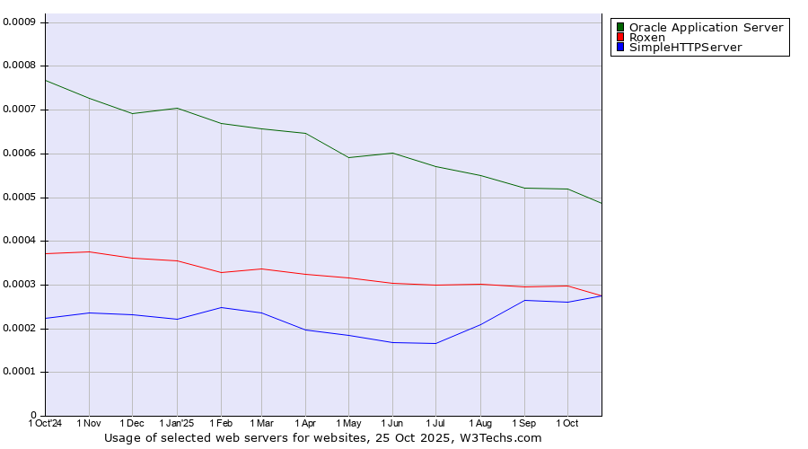 Historical trends in the usage of Oracle Application Server vs. Roxen vs. SimpleHTTPServer