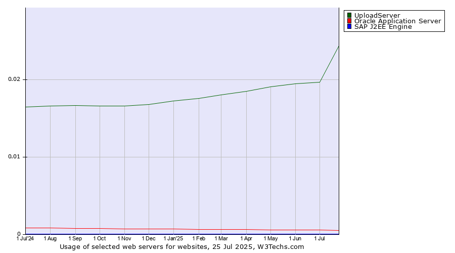 Historical trends in the usage of UploadServer vs. Oracle Application Server vs. SAP J2EE Engine
