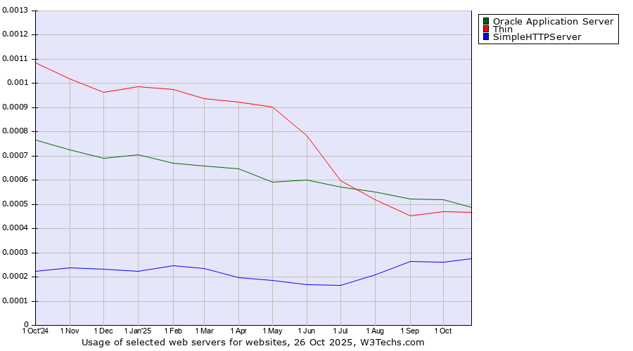 Historical trends in the usage of Oracle Application Server vs. Thin vs. SimpleHTTPServer