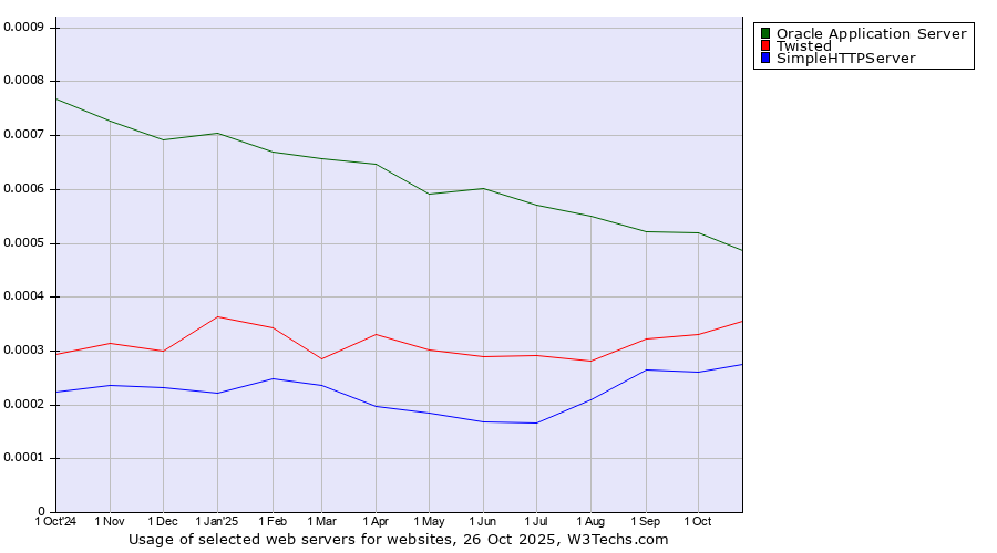 Historical trends in the usage of Oracle Application Server vs. Twisted vs. SimpleHTTPServer