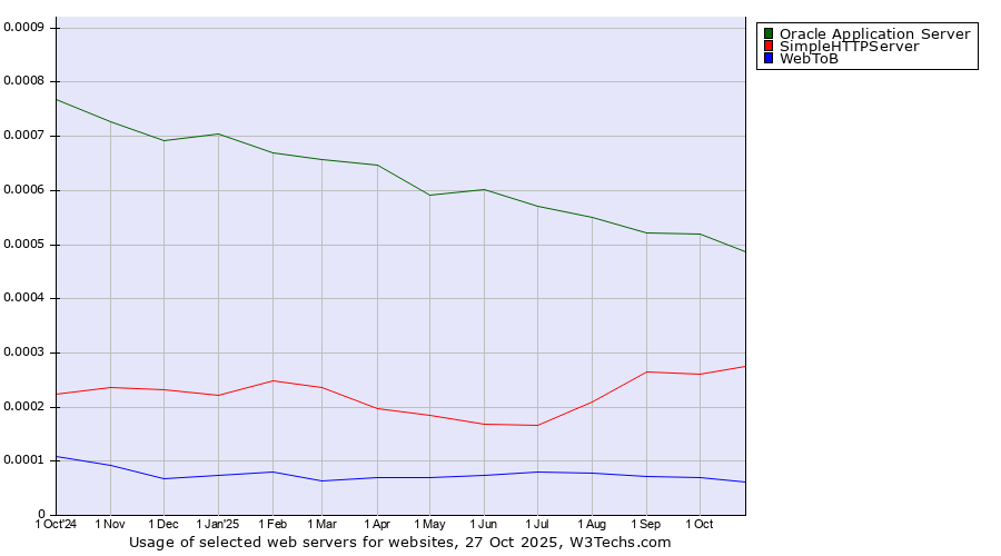 Historical trends in the usage of Oracle Application Server vs. SimpleHTTPServer vs. WebToB