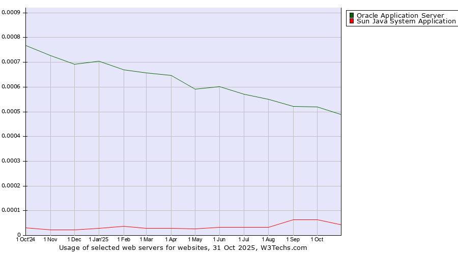 Historical trends in the usage of Oracle Application Server vs. Sun Java System Application Server