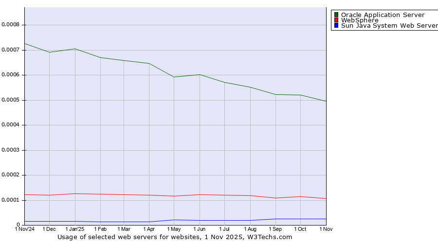 Historical trends in the usage of Oracle Application Server vs. WebSphere vs. Sun Java System Web Server