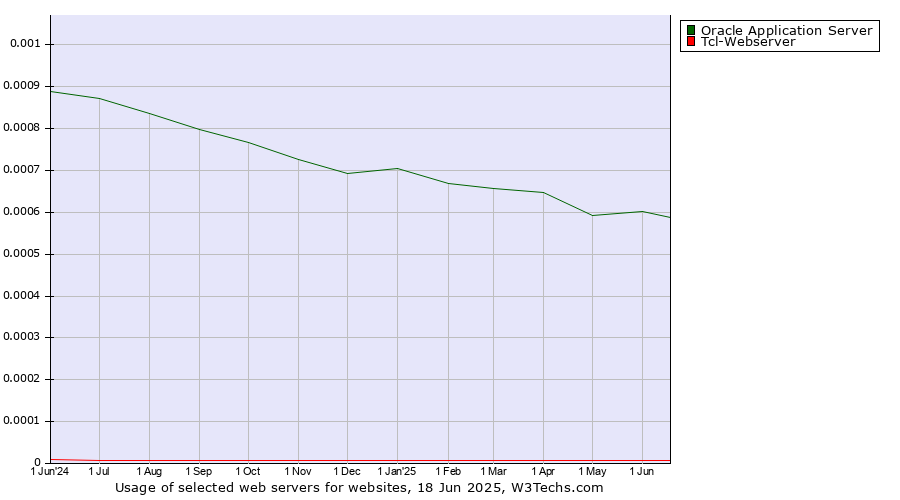 Historical trends in the usage of Oracle Application Server vs. Tcl-Webserver