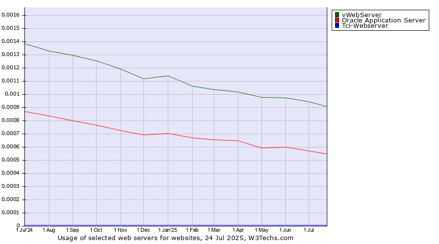Historical trends in the usage of vWebServer vs. Oracle Application Server vs. Tcl-Webserver