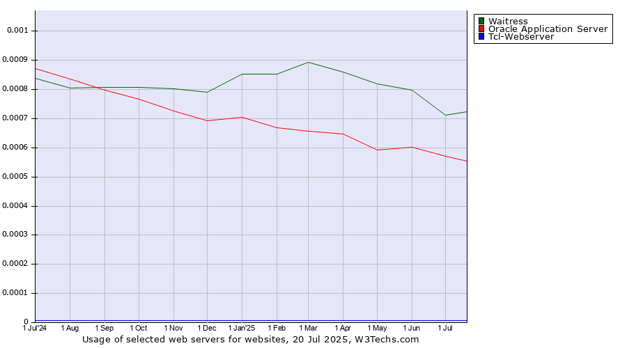Historical trends in the usage of Waitress vs. Oracle Application Server vs. Tcl-Webserver
