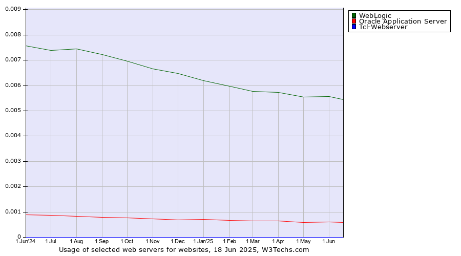 Historical trends in the usage of WebLogic vs. Oracle Application Server vs. Tcl-Webserver