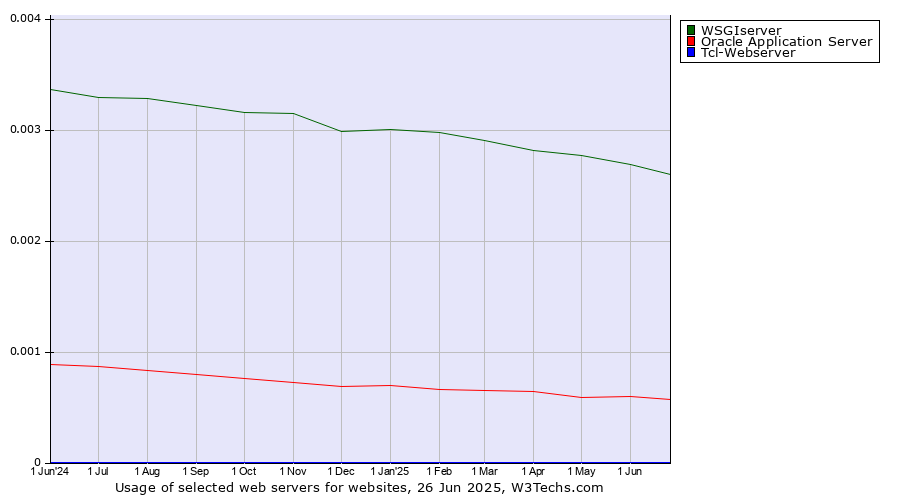Historical trends in the usage of WSGIserver vs. Oracle Application Server vs. Tcl-Webserver