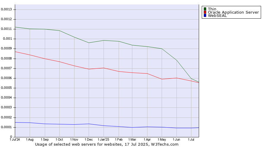 Historical trends in the usage of Thin vs. Oracle Application Server vs. WebSEAL