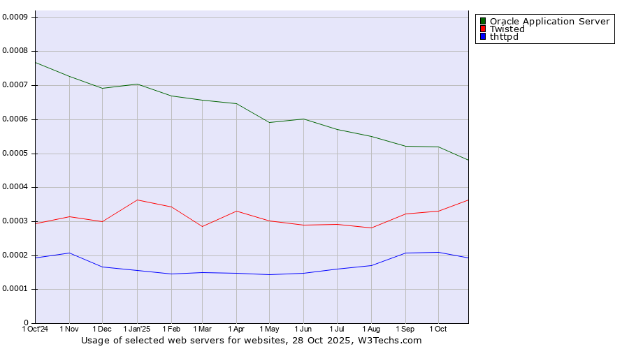 Historical trends in the usage of Oracle Application Server vs. Twisted vs. thttpd
