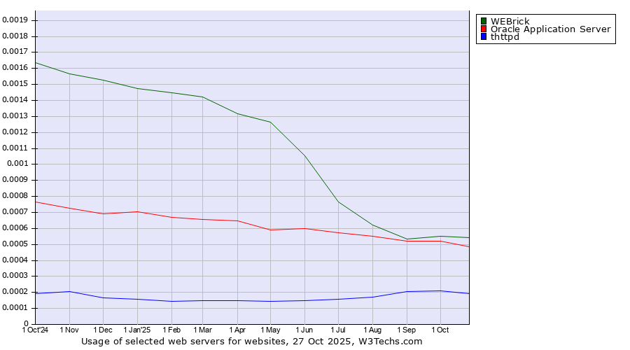 Historical trends in the usage of WEBrick vs. Oracle Application Server vs. thttpd
