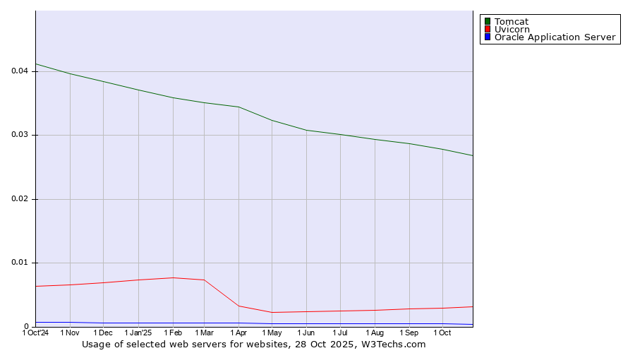 Historical trends in the usage of Tomcat vs. Uvicorn vs. Oracle Application Server