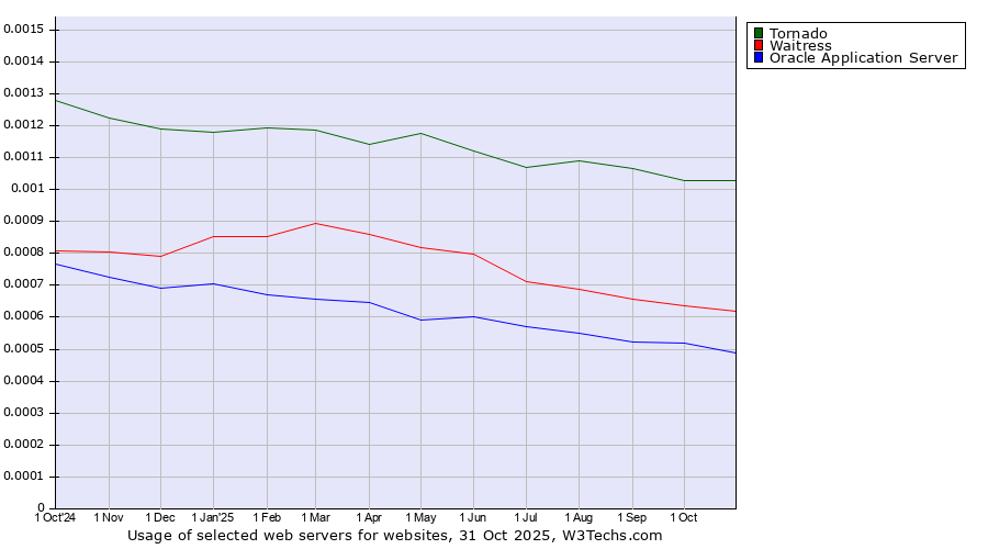 Historical trends in the usage of Tornado vs. Waitress vs. Oracle Application Server