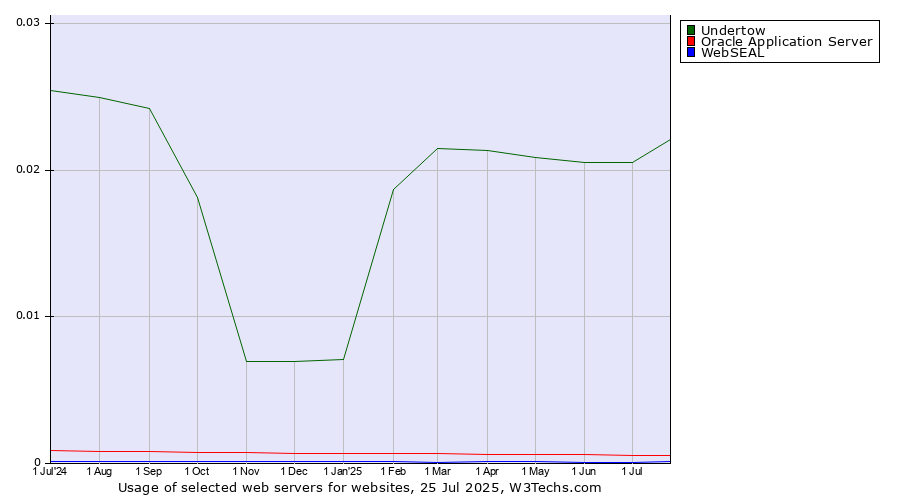 Historical trends in the usage of Undertow vs. Oracle Application Server vs. WebSEAL