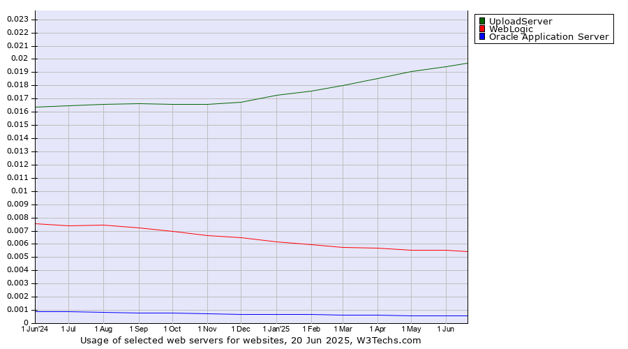 Historical trends in the usage of UploadServer vs. WebLogic vs. Oracle Application Server