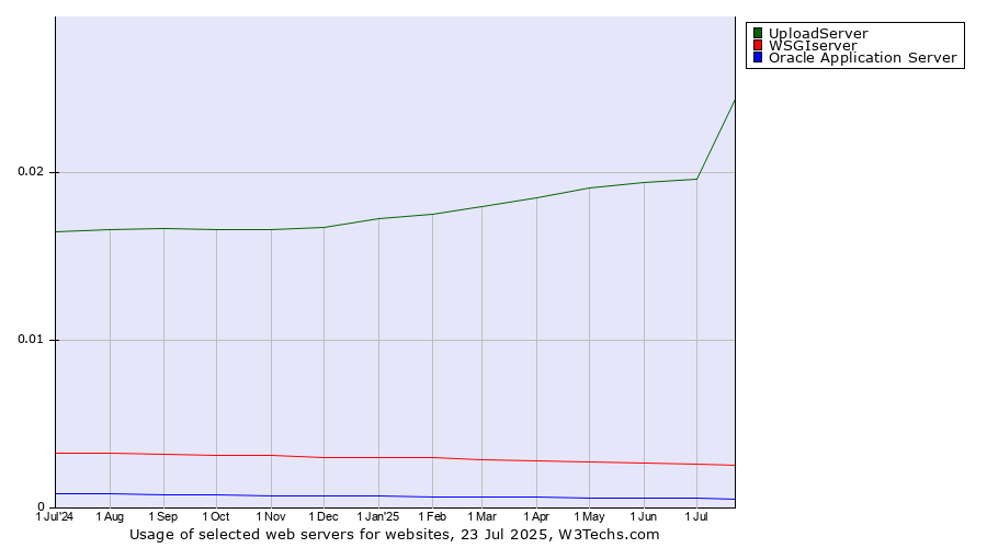 Historical trends in the usage of UploadServer vs. WSGIserver vs. Oracle Application Server