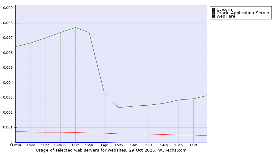 Historical trends in the usage of Uvicorn vs. Oracle Application Server vs. WebHare