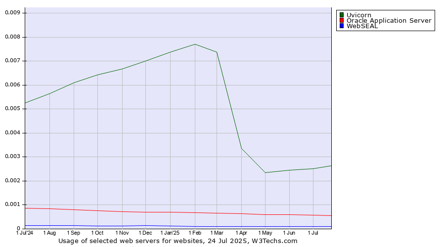 Historical trends in the usage of Uvicorn vs. Oracle Application Server vs. WebSEAL