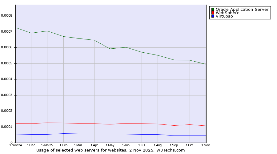 Historical trends in the usage of Oracle Application Server vs. WebSphere vs. Virtuoso