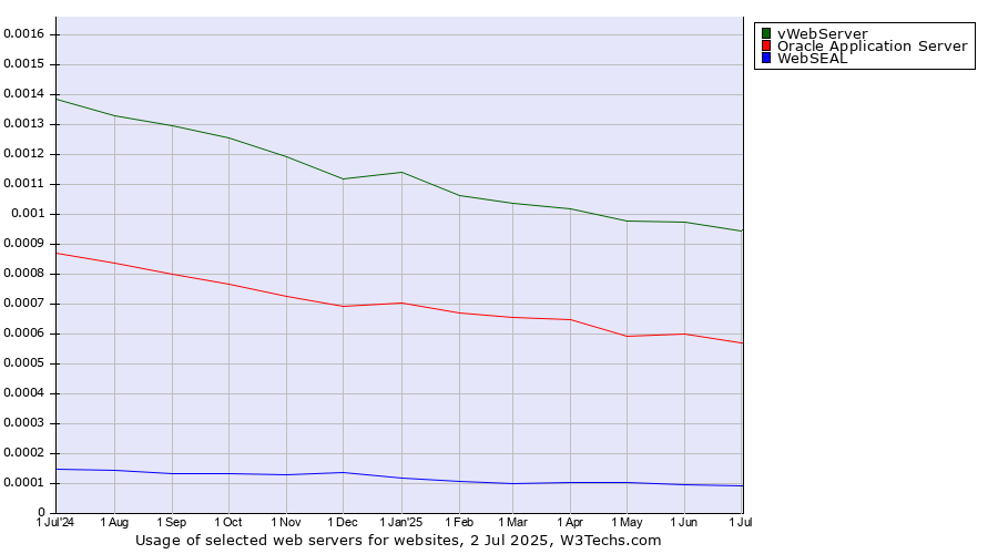 Historical trends in the usage of vWebServer vs. Oracle Application Server vs. WebSEAL