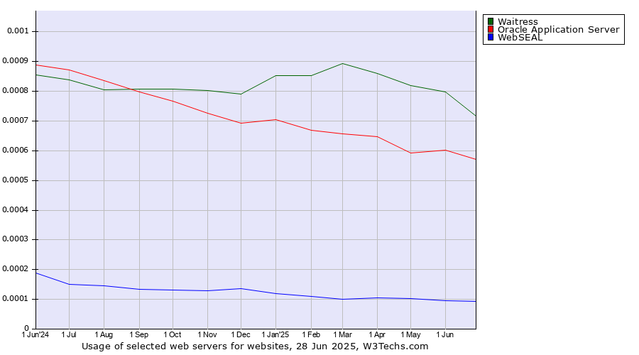 Historical trends in the usage of Waitress vs. Oracle Application Server vs. WebSEAL