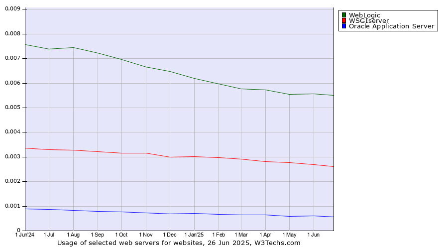 Historical trends in the usage of WebLogic vs. WSGIserver vs. Oracle Application Server