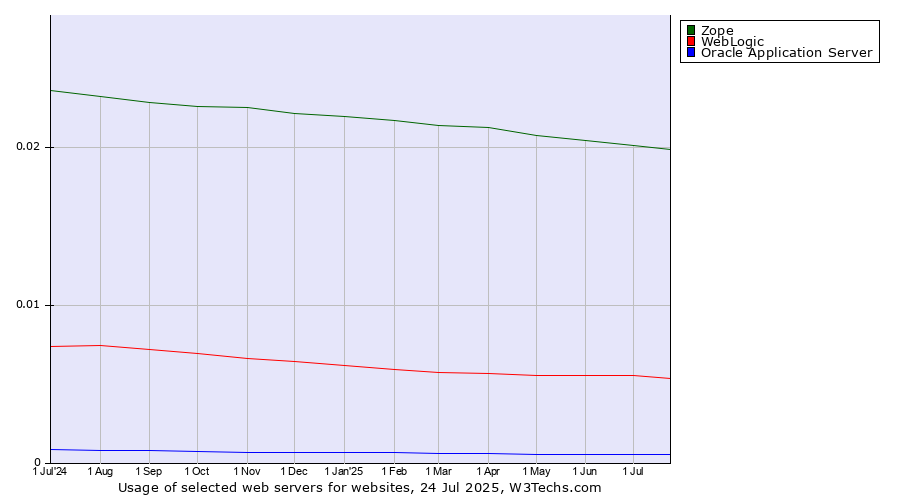 Historical trends in the usage of Zope vs. WebLogic vs. Oracle Application Server