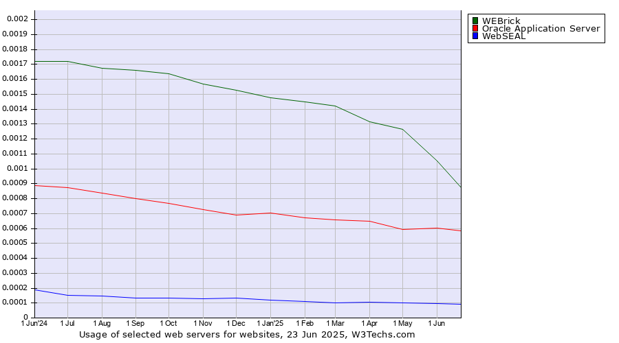 Historical trends in the usage of WEBrick vs. Oracle Application Server vs. WebSEAL