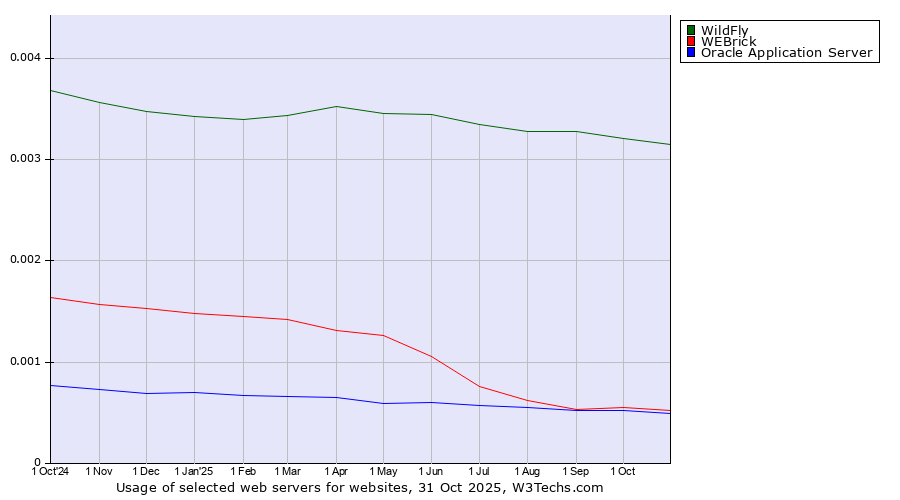 Historical trends in the usage of WildFly vs. WEBrick vs. Oracle Application Server