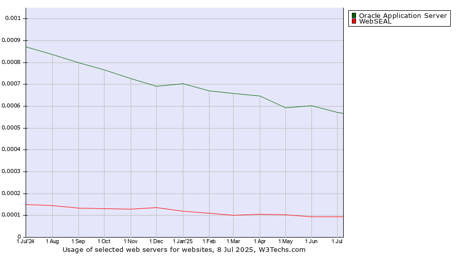 Historical trends in the usage of Oracle Application Server vs. WebSEAL