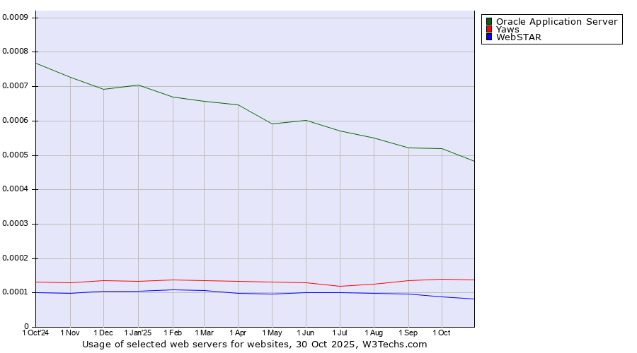 Historical trends in the usage of Oracle Application Server vs. Yaws vs. WebSTAR