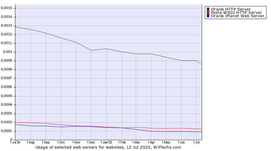 Historical trends in the usage of Oracle HTTP Server vs. Paste WSGI HTTP Server vs. Oracle iPlanet Web Server