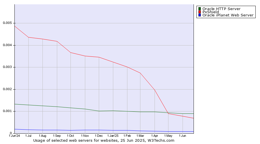 Historical trends in the usage of Oracle HTTP Server vs. PxShield vs. Oracle iPlanet Web Server