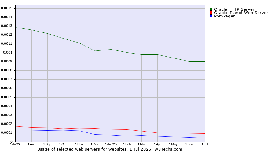 Historical trends in the usage of Oracle HTTP Server vs. Oracle iPlanet Web Server vs. RomPager