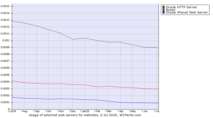 Historical trends in the usage of Oracle HTTP Server vs. Roxen vs. Oracle iPlanet Web Server