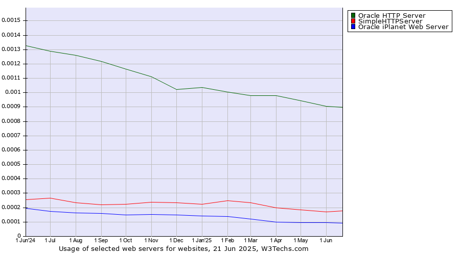 Historical trends in the usage of Oracle HTTP Server vs. SimpleHTTPServer vs. Oracle iPlanet Web Server