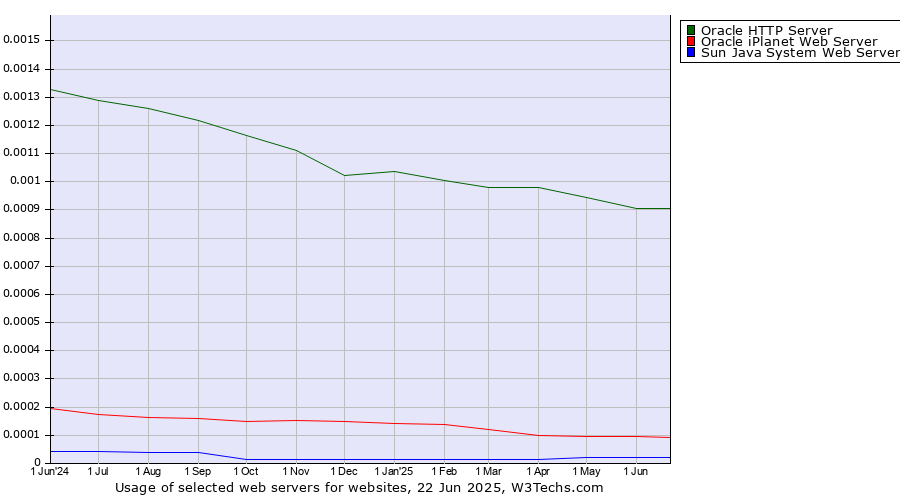 Historical trends in the usage of Oracle HTTP Server vs. Oracle iPlanet Web Server vs. Sun Java System Web Server
