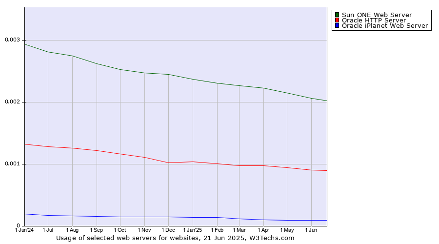 Historical trends in the usage of Sun ONE Web Server vs. Oracle HTTP Server vs. Oracle iPlanet Web Server