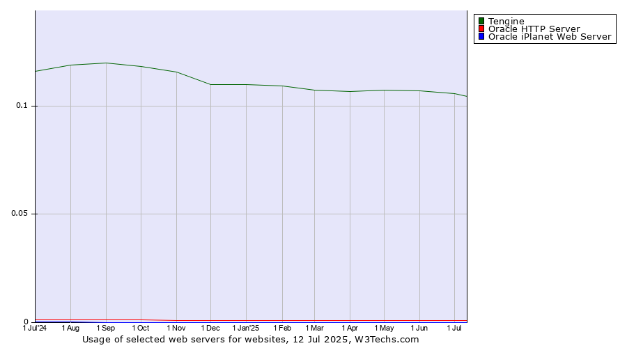 Historical trends in the usage of Tengine vs. Oracle HTTP Server vs. Oracle iPlanet Web Server