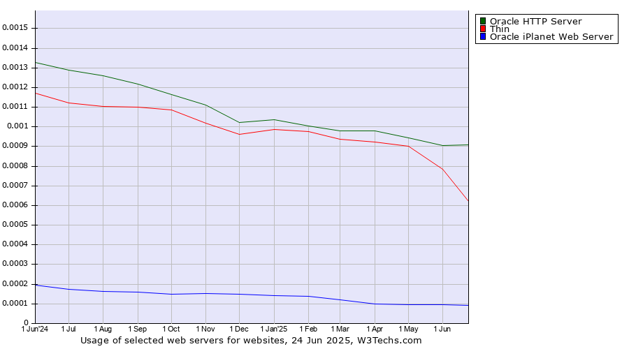 Historical trends in the usage of Oracle HTTP Server vs. Thin vs. Oracle iPlanet Web Server