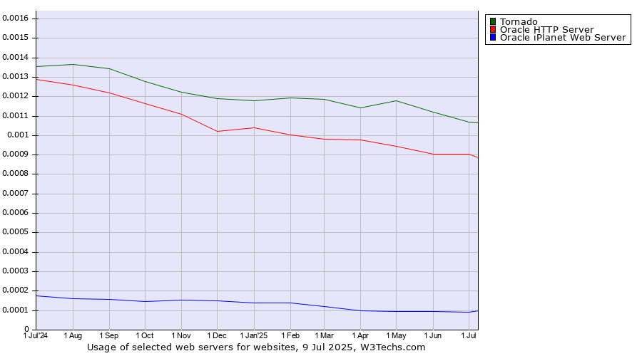 Historical trends in the usage of Tornado vs. Oracle HTTP Server vs. Oracle iPlanet Web Server