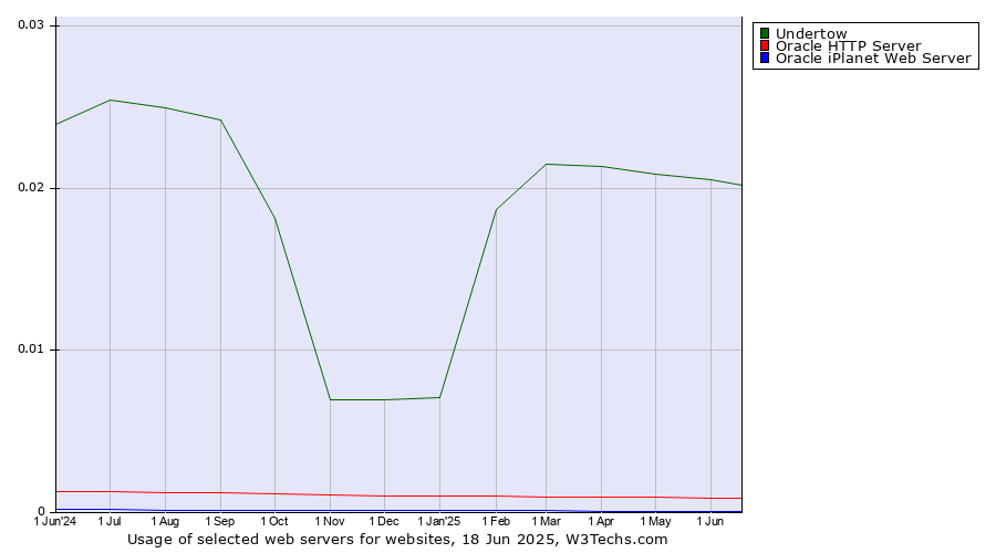 Historical trends in the usage of Undertow vs. Oracle HTTP Server vs. Oracle iPlanet Web Server