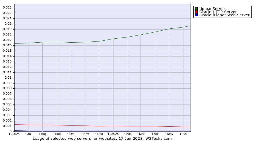 Historical trends in the usage of UploadServer vs. Oracle HTTP Server vs. Oracle iPlanet Web Server