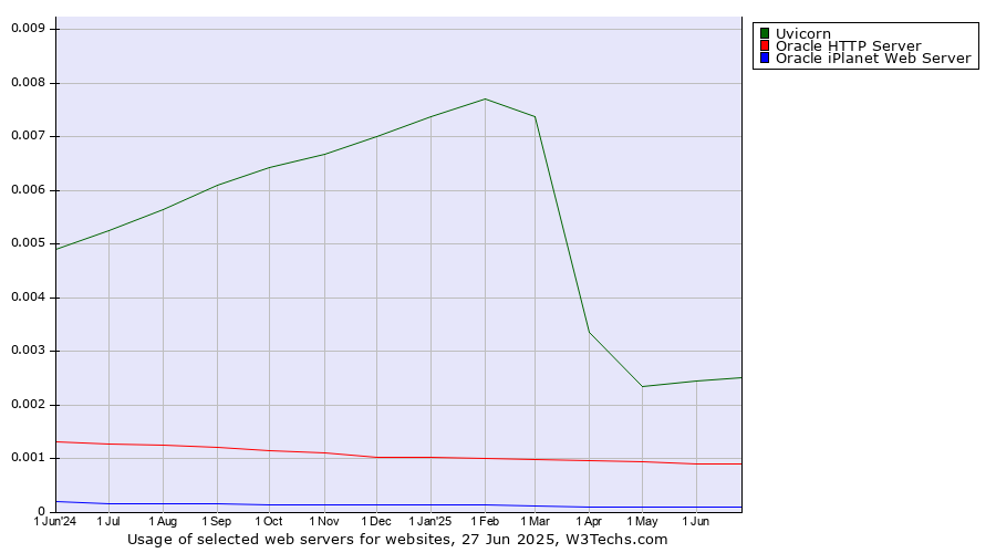 Historical trends in the usage of Uvicorn vs. Oracle HTTP Server vs. Oracle iPlanet Web Server