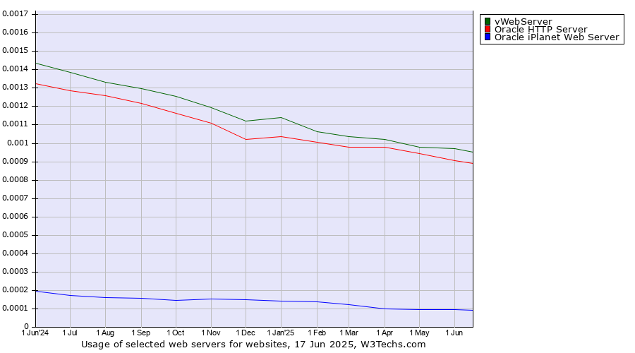 Historical trends in the usage of vWebServer vs. Oracle HTTP Server vs. Oracle iPlanet Web Server