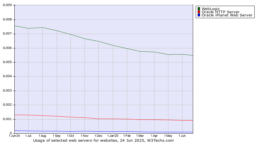 Historical trends in the usage of WebLogic vs. Oracle HTTP Server vs. Oracle iPlanet Web Server