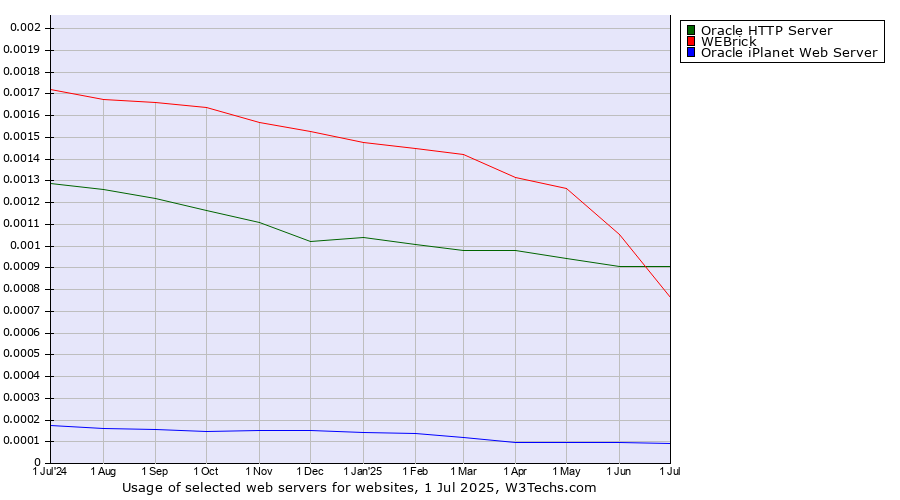 Historical trends in the usage of Oracle HTTP Server vs. WEBrick vs. Oracle iPlanet Web Server