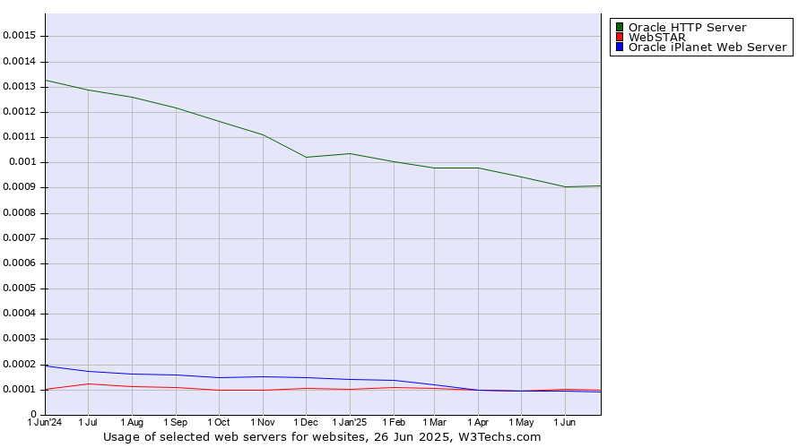 Historical trends in the usage of Oracle HTTP Server vs. WebSTAR vs. Oracle iPlanet Web Server