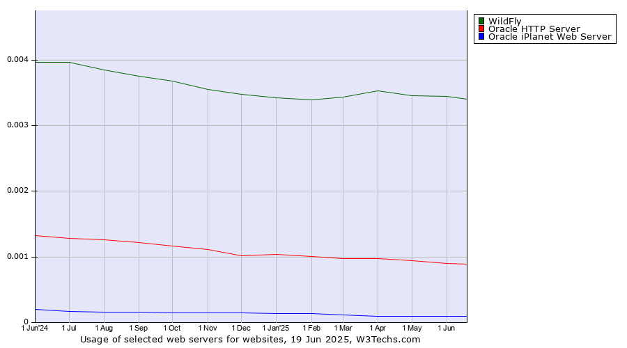 Historical trends in the usage of WildFly vs. Oracle HTTP Server vs. Oracle iPlanet Web Server